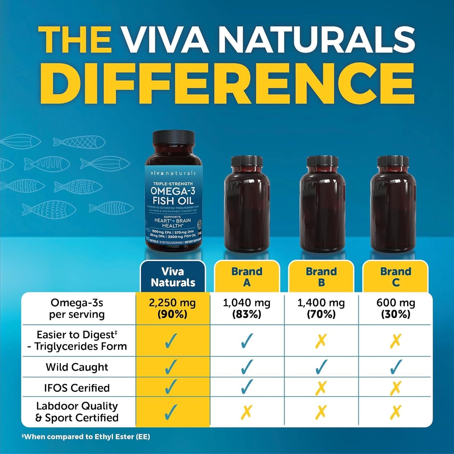 Premium Omega-3 Fish Oil Softgels for Heart Health