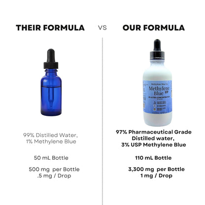 Concentrated Methylene Blue 3% Energy Supplement