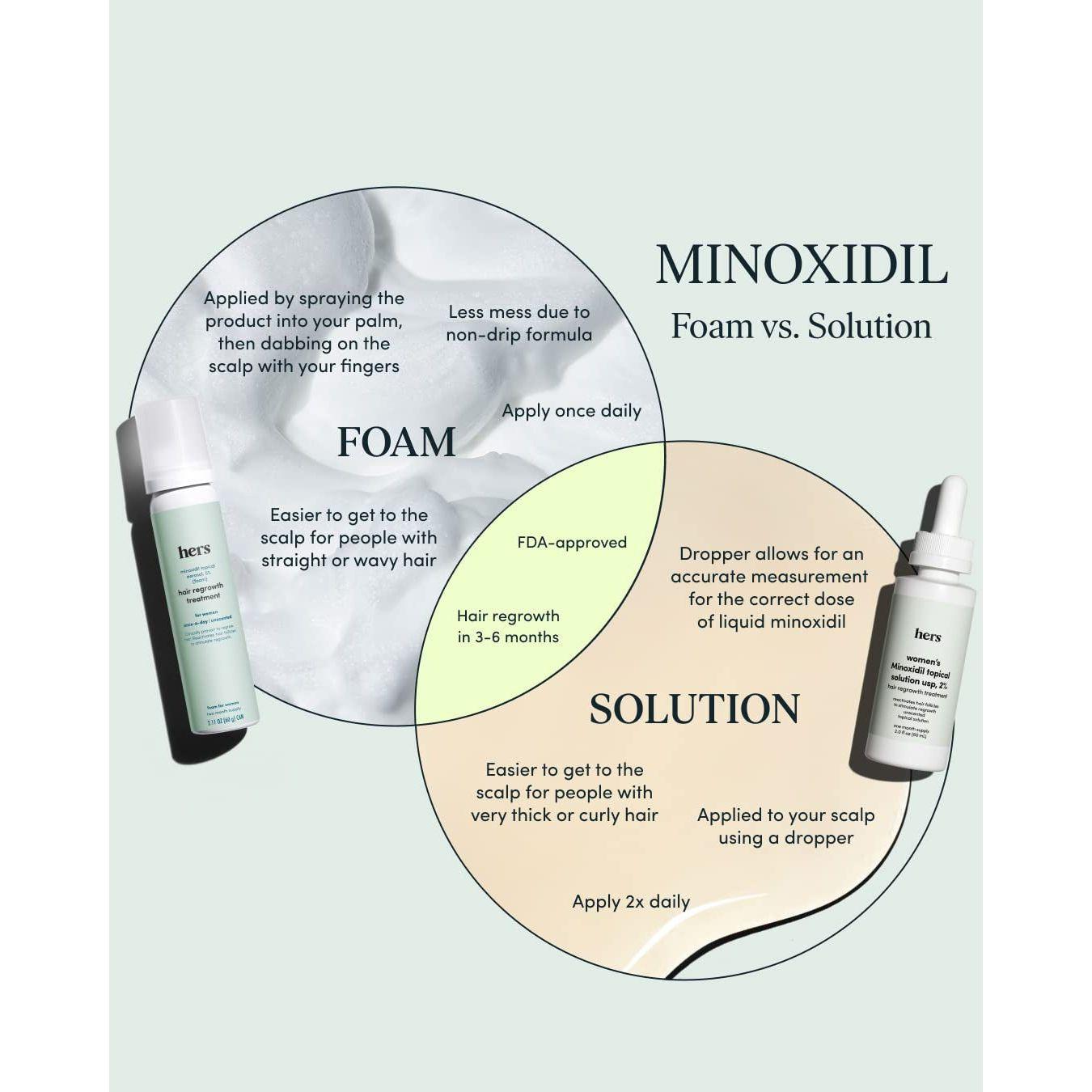 Women's Hair Growth Foam Treatment 5% Minoxidil