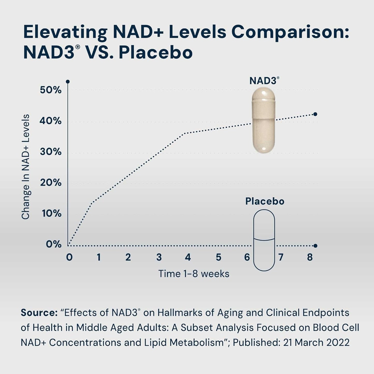 Premium NAD+ Supplement for Energy and Anti Aging