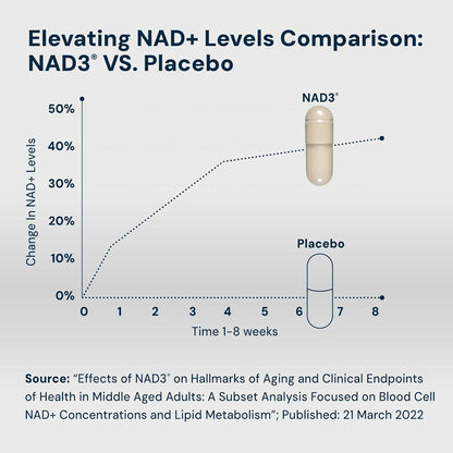 Premium NAD+ Supplement for Energy and Anti Aging