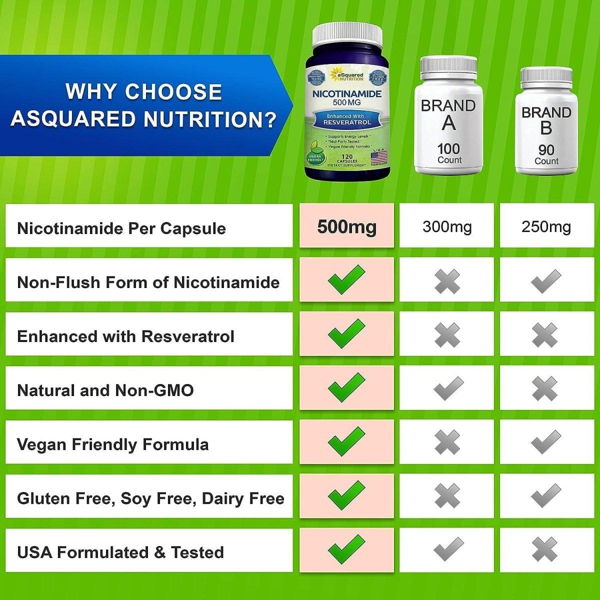 Vitamin B3 Nicotinamide Resveratrol Supplement 120 Caps